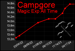 Total Graph of Campgore