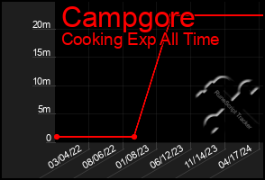 Total Graph of Campgore