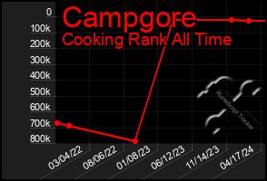 Total Graph of Campgore