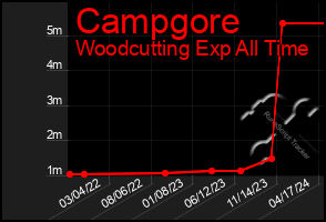 Total Graph of Campgore