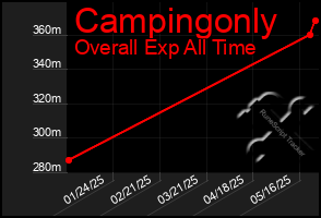 Total Graph of Campingonly