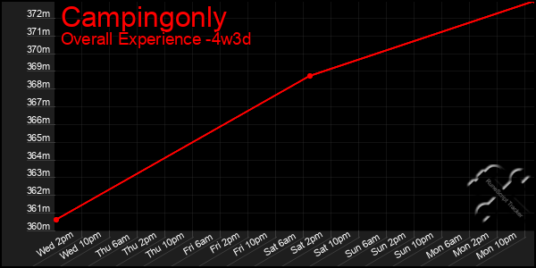 Last 31 Days Graph of Campingonly