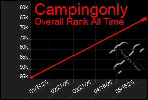 Total Graph of Campingonly