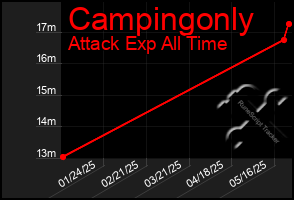 Total Graph of Campingonly