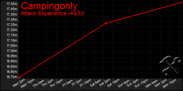 Last 31 Days Graph of Campingonly