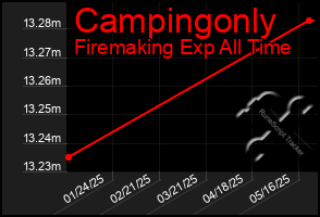 Total Graph of Campingonly