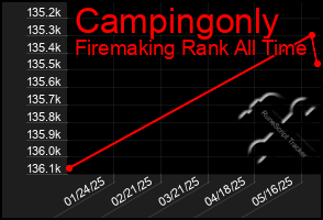 Total Graph of Campingonly