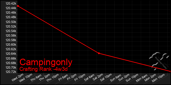 Last 31 Days Graph of Campingonly