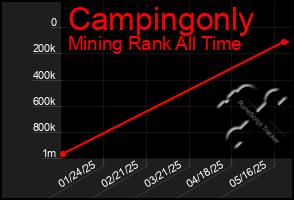 Total Graph of Campingonly