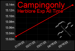 Total Graph of Campingonly