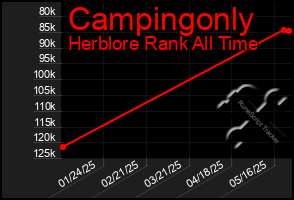 Total Graph of Campingonly