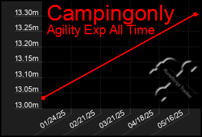 Total Graph of Campingonly