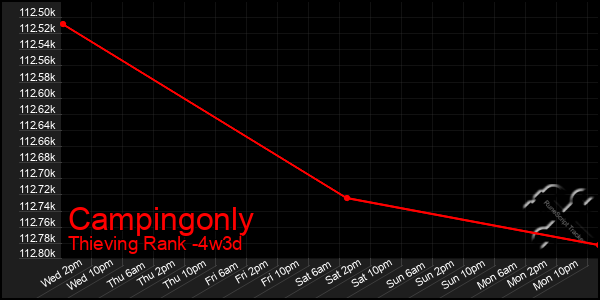 Last 31 Days Graph of Campingonly