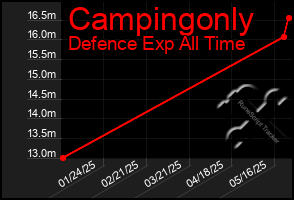 Total Graph of Campingonly