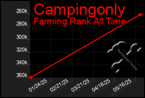 Total Graph of Campingonly