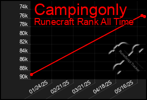 Total Graph of Campingonly