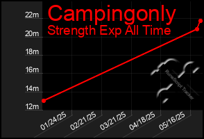 Total Graph of Campingonly