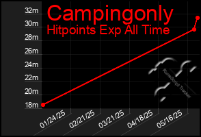 Total Graph of Campingonly