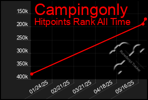 Total Graph of Campingonly