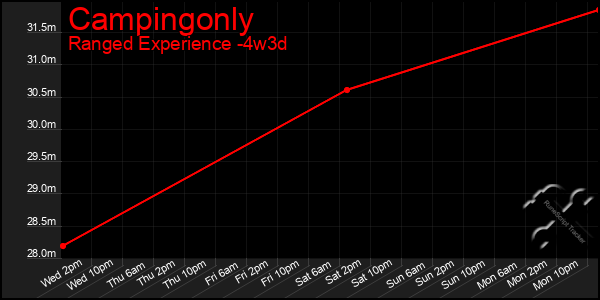 Last 31 Days Graph of Campingonly