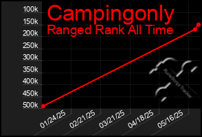 Total Graph of Campingonly