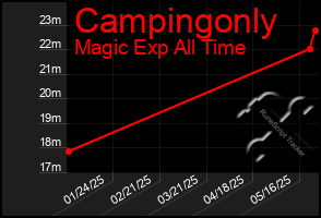 Total Graph of Campingonly