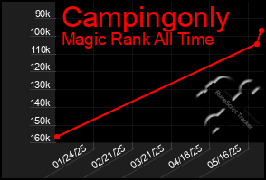 Total Graph of Campingonly