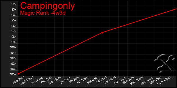 Last 31 Days Graph of Campingonly