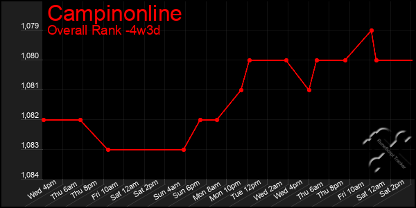 Last 31 Days Graph of Campinonline