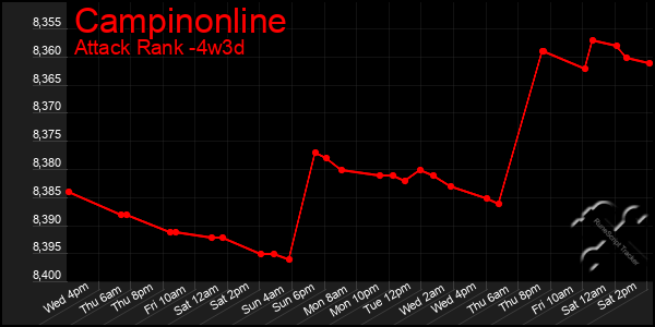 Last 31 Days Graph of Campinonline