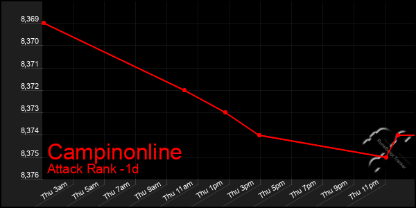 Last 24 Hours Graph of Campinonline