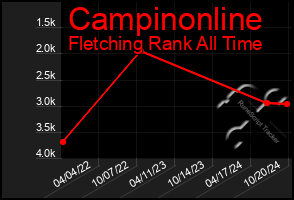 Total Graph of Campinonline