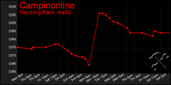 Last 31 Days Graph of Campinonline