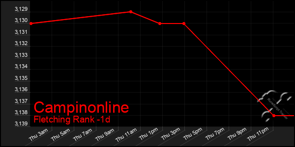 Last 24 Hours Graph of Campinonline