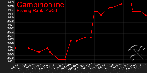 Last 31 Days Graph of Campinonline