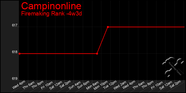 Last 31 Days Graph of Campinonline