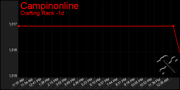 Last 24 Hours Graph of Campinonline