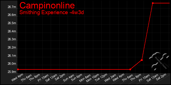 Last 31 Days Graph of Campinonline