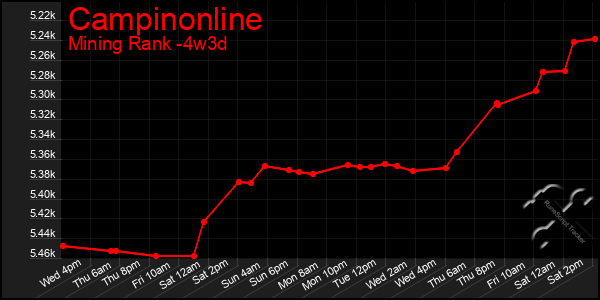 Last 31 Days Graph of Campinonline