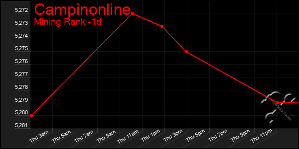 Last 24 Hours Graph of Campinonline