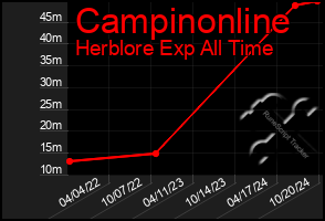 Total Graph of Campinonline