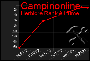 Total Graph of Campinonline