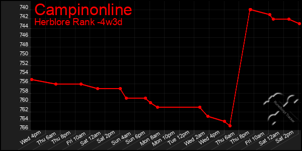 Last 31 Days Graph of Campinonline