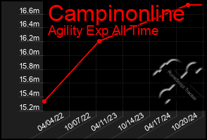 Total Graph of Campinonline