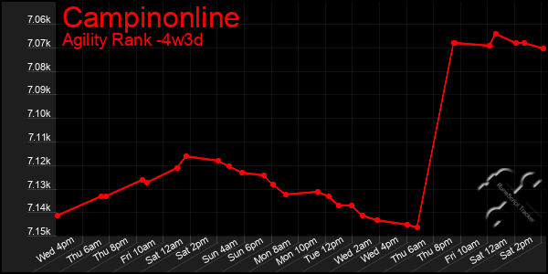 Last 31 Days Graph of Campinonline