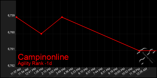 Last 24 Hours Graph of Campinonline