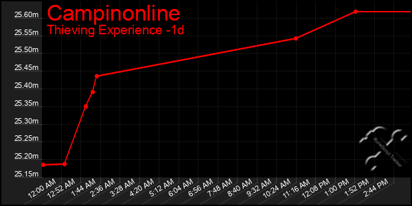 Last 24 Hours Graph of Campinonline