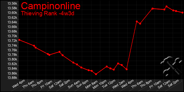 Last 31 Days Graph of Campinonline