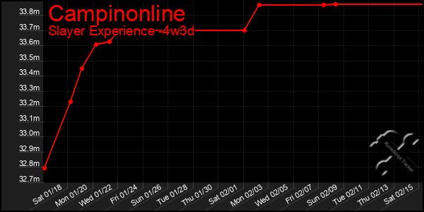 Last 31 Days Graph of Campinonline