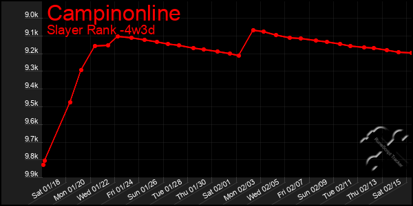 Last 31 Days Graph of Campinonline